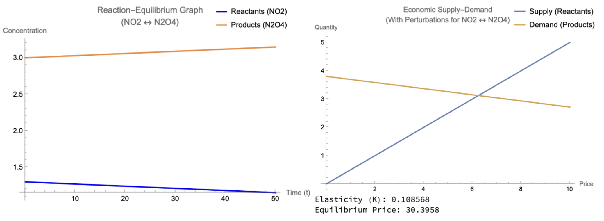 Artificial Equilibrium Compared Between Chemical and Economic Systems